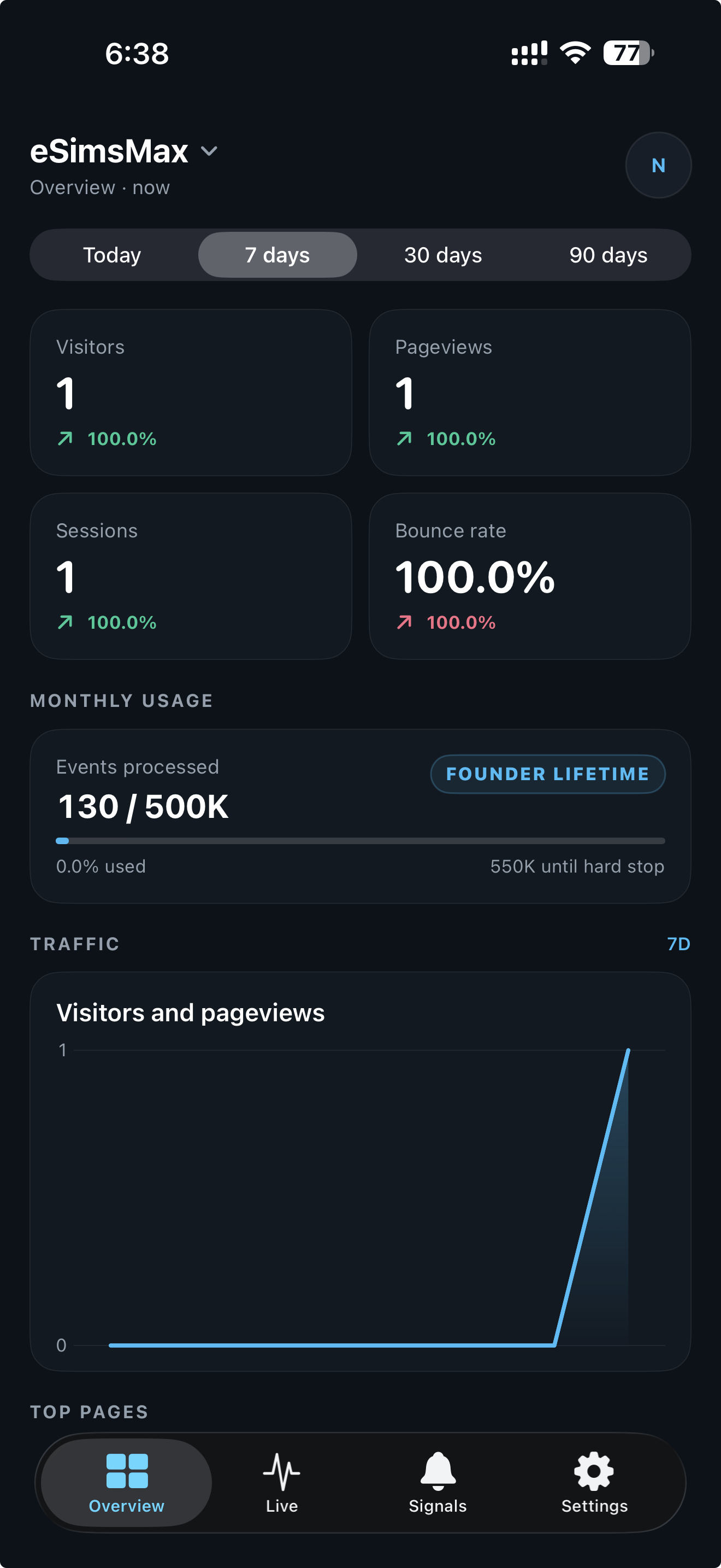 PixoStats overview showing visitors, pageviews, sessions, usage, and traffic for eSIMsMax